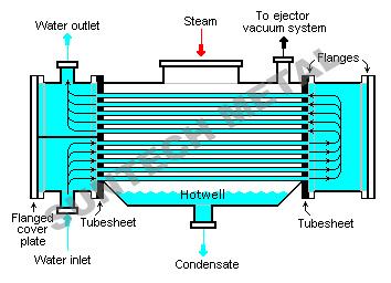 Cambiador de calor principal flotante del acero inoxidable S31603/316L para la industria del ácido acético
